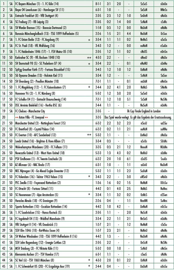 1,SA,FC Bayern M nchen (1) 1. FC K ln (14),,8 1 1,3:1,2:0, ,SsSuS,sUnUn,2,SA,Bayer 04 Leverkusen (6) Hamburger SV (11...