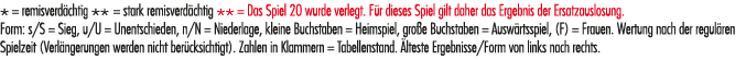 * = remisverd chtig ** = stark remisverd chtig ** = Das Spiel 20 wurde verlegt. F r dieses Spiel gilt daher das Ergeb...