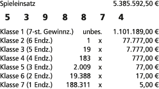 Spieleinsatz 5.385.592,50 € 5 3 9 8 8 7 4 Klasse 1 (7 st. Gewinnz.) unbes. 1.101.189,00 € Klasse 2 (6 Endz.) 1 x 77.7...