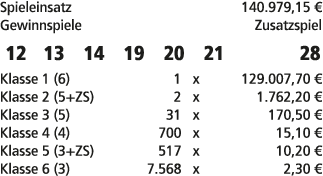 Spieleinsatz 140.979,15 € Gewinnspiele Zusatzspiel 12 13 14 19 20 21 28 Klasse 1 (6) 1 x 129.007,70 € Klasse 2 (5+ZS)...