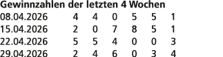 Gewinnzahlen der letzten 4 Wochen 08.04.2026 4 4 0 5 5 1 15.04.2026 2 0 7 8 5 1 22.04.2026 5 5 4 0 0 3 29.04.2026 2 4...