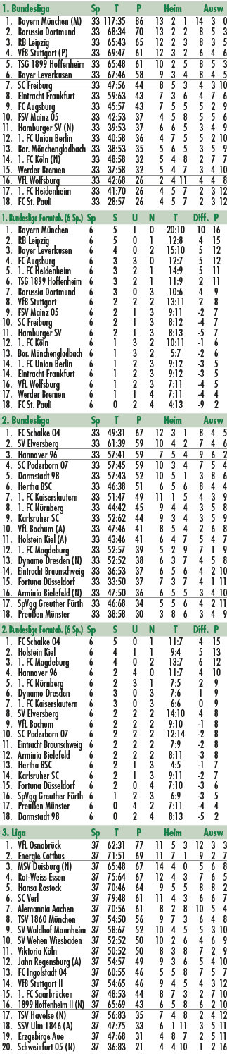 1. Bundesliga Sp T P Heim Ausw 1. Bayern M nchen (M) 33 117:35 86 13 2 1 14 3 0 2. Borussia Dortmund 33 68:34 70 13 2...