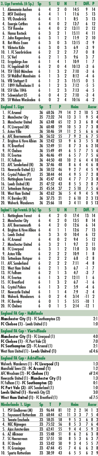 3. Liga Formtab. (6 Sp.) Sp S U N T Diff. P 1. Alemannia Aachen 6 4 2 0 14:5 9 14 2. MSV Duisburg 6 4 1 1 11:6 5 13 3...