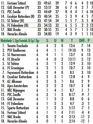  11. Fortuna Sittard 33 49:61 39 7 4 6 4 2 10 12. GAE Deventer (P) 33 53:51 38 6 7 4 2 7 7 13. PEC Zwolle 33 44:69 37...