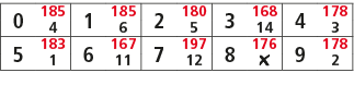 0,185,1,185,2,180,3,168,4,178,4,6,5,14,3,5,183,6,167,7,197,8,176,9,178,1,11,12,￼,2