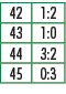 42,1:2,43,1:0,44,3:2,45,0:3