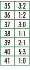 35,3:2,36,1:2,37,3:0,38,1:1,39,2:1,40,5:3,41,1:0
