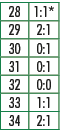28,1:1*,29,2:1,30,0:1,31,0:1,32,0:0,33,1:1,34,2:1