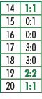 14,1:1,15,0:1,16,0:0,17,3:0,18,3:0,19,2:2,20,1:1