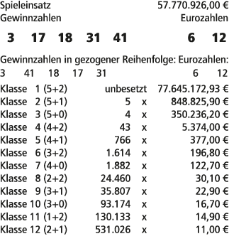Spieleinsatz 57.770.926,00 € Gewinnzahlen Eurozahlen 3 17 18 31 41 6 12 Gewinnzahlen in gezogener Reihenfolge: Euroza...