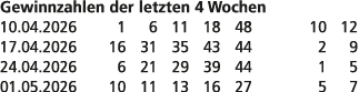 Gewinnzahlen der letzten 4 Wochen 10.04.2026 1 6 11 18 48 10 12 17.04.2026 16 31 35 43 44 2 9 24.04.2026 6 21 29 39 4...