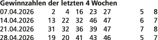 Gewinnzahlen der letzten 4 Wochen 07.04.2026 2 4 16 23 27 5 8 14.04.2026 13 22 32 46 47 6 7 21.04.2026 31 32 36 39 47...