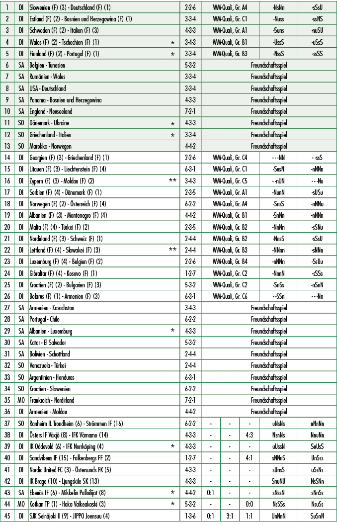 1,DI,Slowenien (F) (3) Deutschland (F) (1),,2 2 6,WM Quali, Gr. A4, NsNn, sSsU,2,DI,Estland (F) (2) Bosnien und Herze...