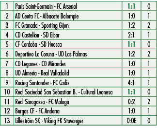 1,Paris Saint Germain FC Arsenal,1:1,0,2,AD Ceuta FC Albacete Balompie,1:0,1,3,FC Granada Sporting Gijon,1:2,2,4,CD C...