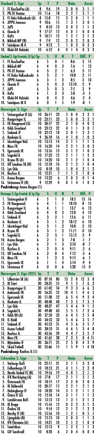 Finnland 2. Liga Sp T P Heim Ausw 1. FC KooTeePee (A) 8 9:6 19 3 0 0 3 1 1 2. PK 35 Vantaa 10 11:6 18 2 2 1 3 1 1 3. ...