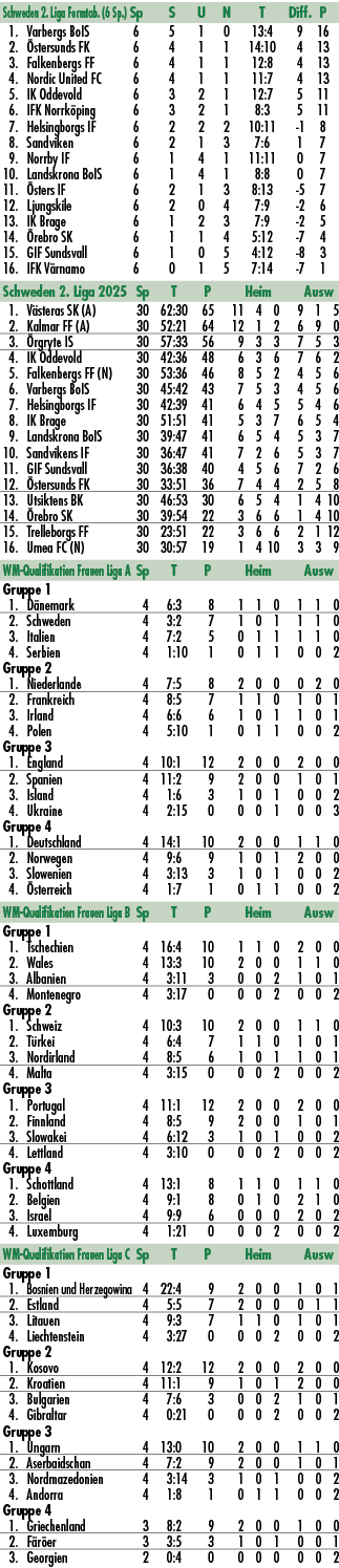Schweden 2. Liga Formtab. (6 Sp.) Sp S U N T Diff. P 1. Varbergs BoIS 6 5 1 0 13:4 9 16 2. stersunds FK 6 4 1 1 14:1...