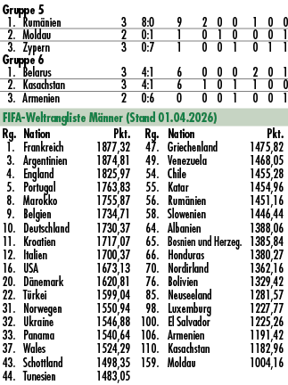 Gruppe 5 1. Rum nien 3 8:0 9 2 0 0 1 0 0 2. Moldau 2 0:1 1 0 1 0 0 0 1 3. Zypern 3 0:7 1 0 0 1 0 1 1 Gruppe 6 1. Bela...