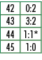 42,0:2,43,3:2,44,1:1*,45,1:0