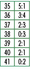 35,5:1,36,3:4,37,2:3,38,0:3,39,2:1,40,2:1,41,0:2