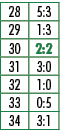 28,5:3,29,1:3,30,2:2,31,3:0,32,1:0,33,0:5,34,3:1