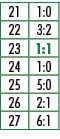 21,1:0,22,3:2,23,1:1,24,1:0,25,5:0,26,2:1,27,6:1