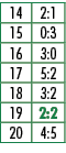 14,2:1,15,0:3,16,3:0,17,5:2,18,3:2,19,2:2,20,4:5