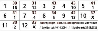 1,39,2,31,3,43,4,43,5,41,16,12,2,10,1,6,31,7,32,8,34,9,42,10,37,1,4,5,13,￼,11,30,12,33,Wie oft gezogen? (nach 218 Zie...