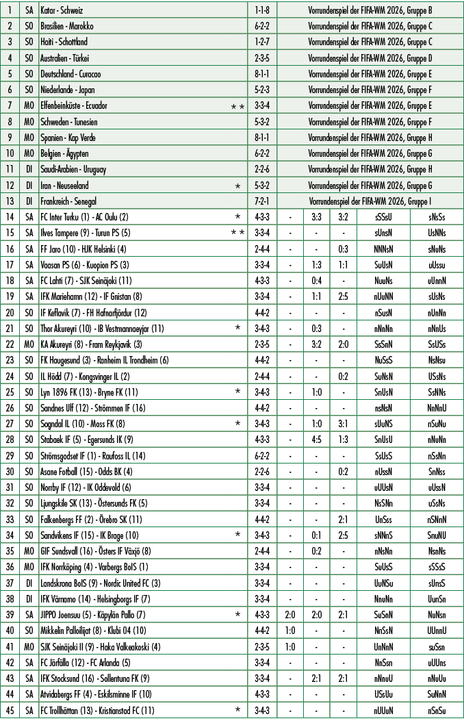 1,SA,Katar Schweiz ,,1 1 8,Vorrundenspiel der FIFA WM 2026, Gruppe B,2,SO,Brasilien Marokko ,,6 2 2,Vorrundenspiel de...