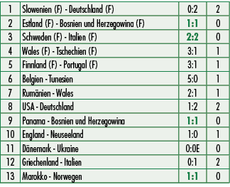 1,Slowenien (F) Deutschland (F),0:2,2,2,Estland (F) Bosnien und Herzegowina (F),1:1,0,3,Schweden (F) Italien (F),2:2,...
