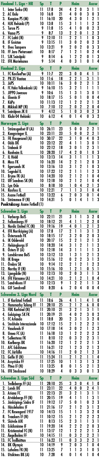 Finnland 1. Liga HR Sp T P Heim Ausw 1. Inter Turku (N) 11 17:8 24 4 2 0 3 1 1 2. AC Oulu 10 16:8 21 4 0 0 3 0 3 3. K...
