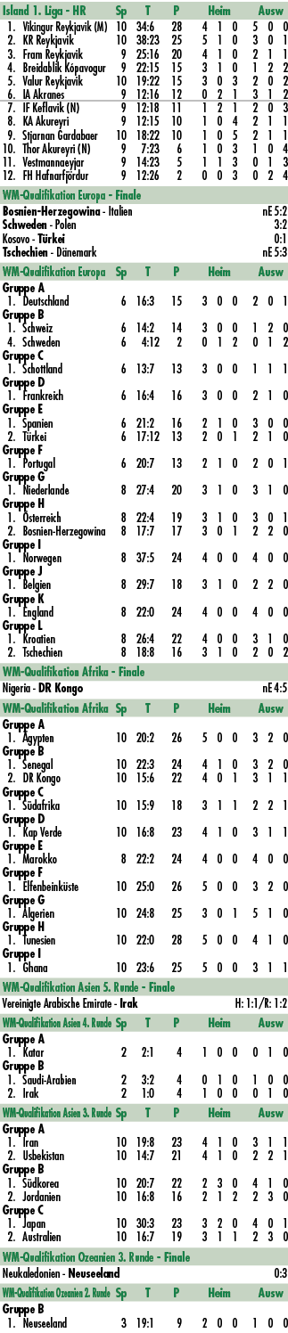 Island 1. Liga HR Sp T P Heim Ausw 1. Vikingur Reykjavik (M) 10 34:6 28 4 1 0 5 0 0 2. KR Reykjavik 10 38:23 25 5 1 0...