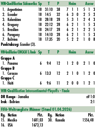 WM Qualifikation S damerika Sp T P Heim Ausw 1. Argentinien 18 31:10 38 7 1 1 5 1 3 2. Ecuador 18 14:5 32 6 3 0 2 5 2...