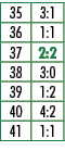 35,3:1,36,1:1,37,2:2,38,3:0,39,1:2,40,4:2,41,1:1