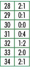 28,2:1,29,0:1,30,0:0,31,0:4,32,1:2,33,2:0,34,2:1