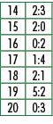 14,2:3,15,2:0,16,0:2,17,1:4,18,2:1,19,5:2,20,0:3