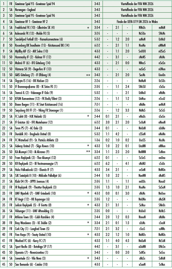 1,FR,Gewinner Spiel 93 Gewinner Spiel 94 ,,3 4 3,Viertelfinale der FIFA WM 2026,2,SA,Norwegen England,,3 4 3,Viertelf...