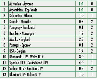 1,Australien gypten,1:1,0,2,Argentinien Kap Verde,1:1,0,3,Kolumbien Ghana,1:0,1,4,Kanada Marokko,0:3,2,5,Paraguay Fr...