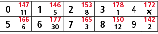 0,147,1,146,2,153,3,178,4,172,11,5,8,1,￼,5,166,6,177,7,165,8,150,9,142,6,30,3,12,2