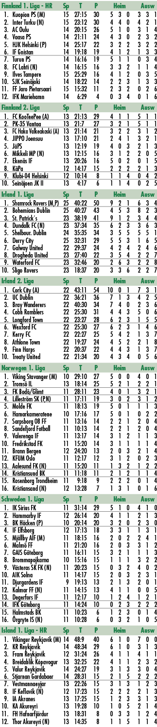 Finnland 1. Liga HR Sp T P Heim Ausw 1. Kuopion PS (M) 15 27:15 30 5 3 0 3 3 1 2. Inter Turku (N) 15 23:12 30 4 4 0 4...