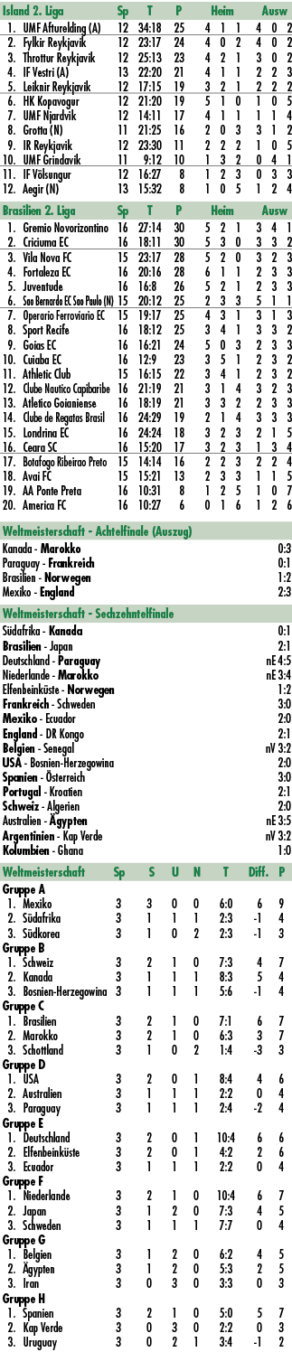 Island 2. Liga Sp T P Heim Ausw 1. UMF Afturelding (A) 12 34:18 25 4 1 1 4 0 2 2. Fylkir Reykjavik 12 23:17 24 4 0 2 ...