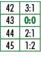 42,3:1,43,0:0,44,2:1,45,1:2