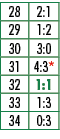 28,2:1,29,1:2,30,3:0,31,4:3*,32,1:1,33,1:3,34,0:3