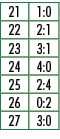 21,1:0,22,2:1,23,3:1,24,4:0,25,2:4,26,0:2,27,3:0