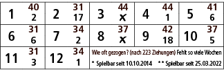 1,40,2,31,3,44,4,44,5,41,2,17,￼,1,6,6,31,7,34,8,37,9,42,10,37,6,2,￼,18,5,11,31,12,34,Wie oft gezogen? (nach 223 Ziehu...