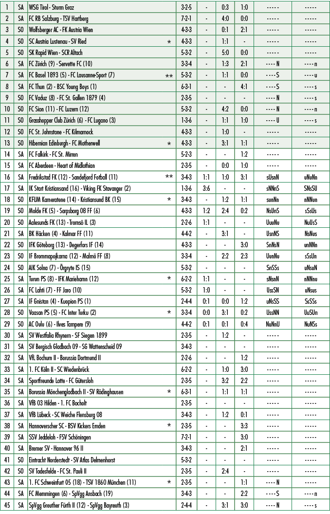 1,SA,WSG Tirol Sturm Graz ,,3 2 5, ,0:3,1:0, , ,2,SA,FC RB Salzburg TSV Hartberg ,,7 2 1, ,4:0,0:0, , ,3,SO,Wolfsberg...