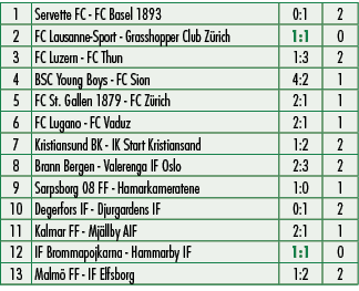 1,Servette FC FC Basel 1893,0:1,2,2,FC Lausanne Sport Grasshopper Club Z rich,1:1,0,3,FC Luzern FC Thun,1:3,2,4,BSC Y...