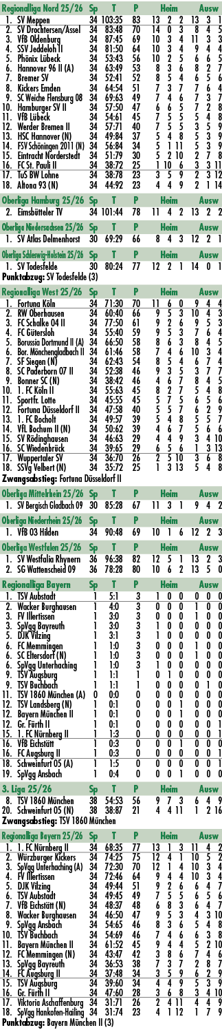 Regionalliga Nord 25/26 Sp T P Heim Ausw 1. SV Meppen 34 103:35 83 13 2 2 13 3 1 2. SV Drochtersen/Assel 34 83:48 70 ...