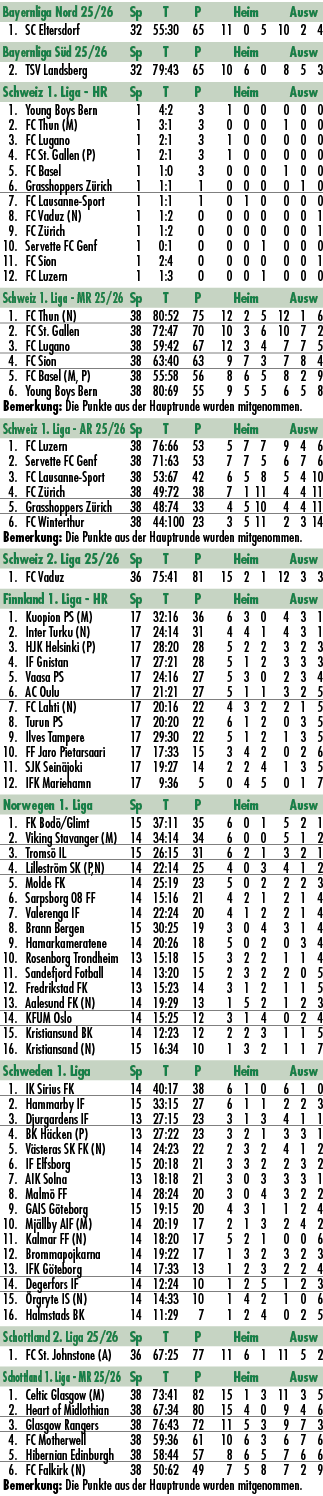 Bayernliga Nord 25/26 Sp T P Heim Ausw 1. SC Eltersdorf 32 55:30 65 11 0 5 10 2 4 Bayernliga S d 25/26 Sp T P Heim Au...