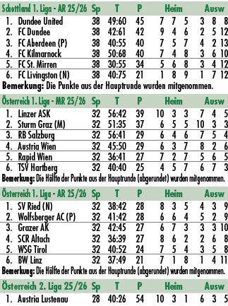 Schottland 1. Liga AR 25/26 Sp T P Heim Ausw 1. Dundee United 38 49:60 45 7 7 5 3 8 8 2. FC Dundee 38 42:61 42 9 4 6 ...