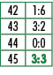 42,1:6,43,3:2,44,0:0,45,3:3